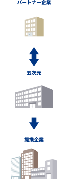 独自の販路開拓の解説図
