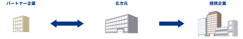 独自の販路開拓の解説図